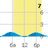 Black Creek tide chart for Friday, July 7, 2023