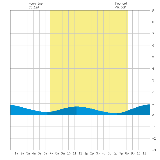 Black Creek tide chart for Saturday, August 12, 2023