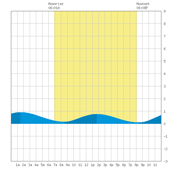 Black Creek tide chart for Tuesday, August 15, 2023