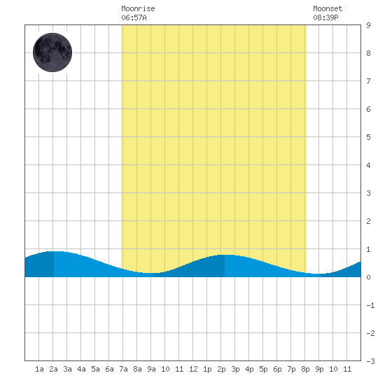 Black Creek tide chart for Wednesday, August 16, 2023
