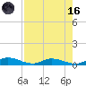 Black Creek tide chart for Wednesday, August 16, 2023