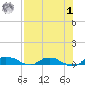 Black Creek tide chart for Tuesday, August 1, 2023