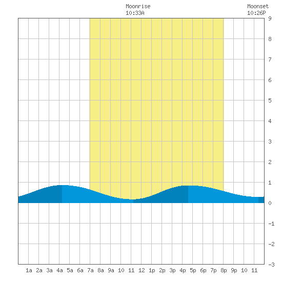 Black Creek tide chart for Sunday, August 20, 2023
