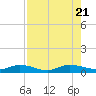 Black Creek tide chart for Monday, August 21, 2023