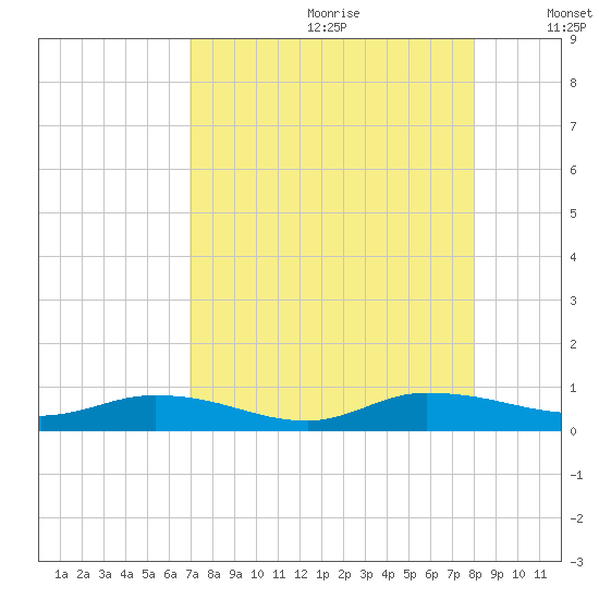 Black Creek tide chart for Tuesday, August 22, 2023