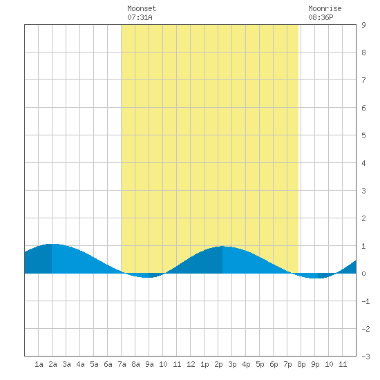 Black Creek tide chart for Thursday, August 31, 2023