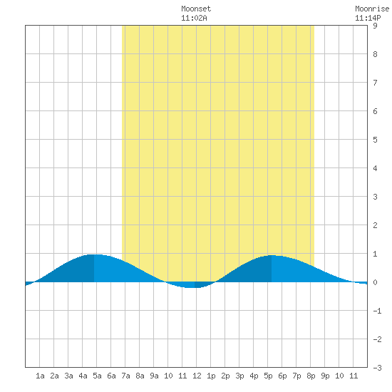 Black Creek tide chart for Saturday, August 5, 2023