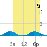 Black Creek tide chart for Saturday, August 5, 2023
