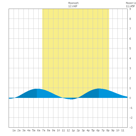 Black Creek tide chart for Sunday, August 6, 2023