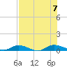 Black Creek tide chart for Monday, August 7, 2023