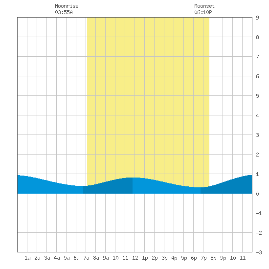 Black Creek tide chart for Monday, September 11, 2023