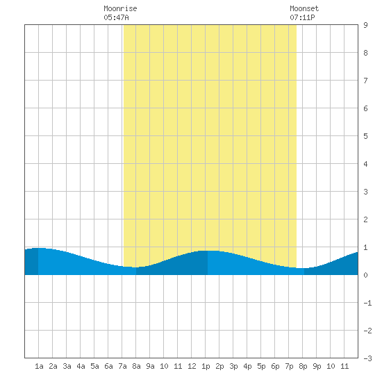 Black Creek tide chart for Wednesday, September 13, 2023