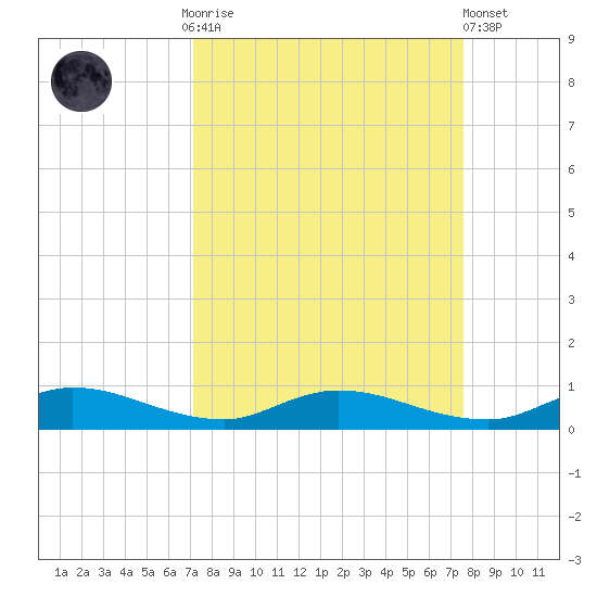 Black Creek tide chart for Thursday, September 14, 2023