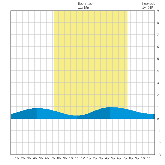 Black Creek tide chart for Tuesday, September 19, 2023