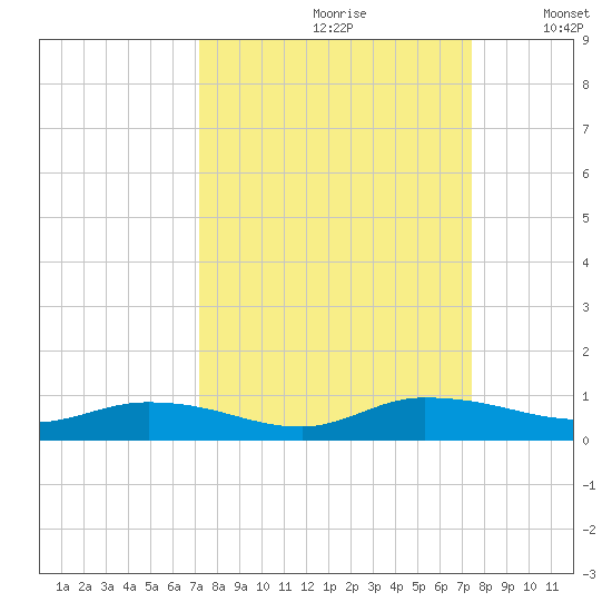 Black Creek tide chart for Wednesday, September 20, 2023