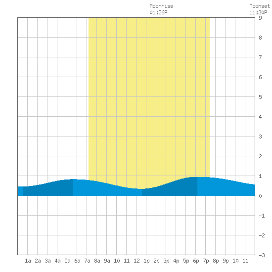 Black Creek tide chart for Thursday, September 21, 2023
