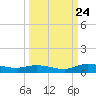 Black Creek tide chart for Sunday, September 24, 2023