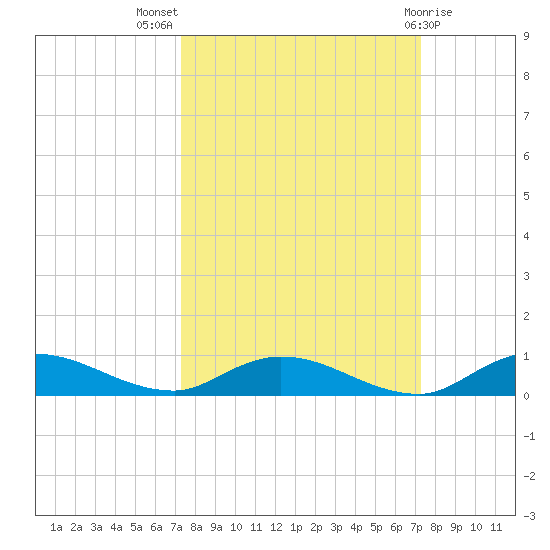 Black Creek tide chart for Wednesday, September 27, 2023