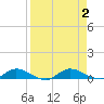 Black Creek tide chart for Saturday, September 2, 2023