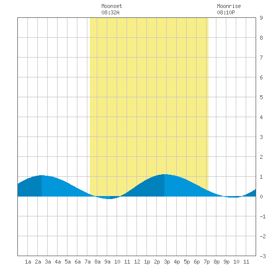 Black Creek tide chart for Saturday, September 30, 2023