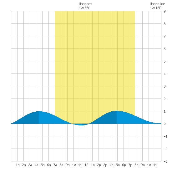 Black Creek tide chart for Sunday, September 3, 2023