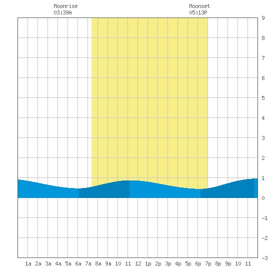 Black Creek tide chart for Tuesday, October 10, 2023