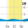 Black Creek tide chart for Tuesday, October 10, 2023