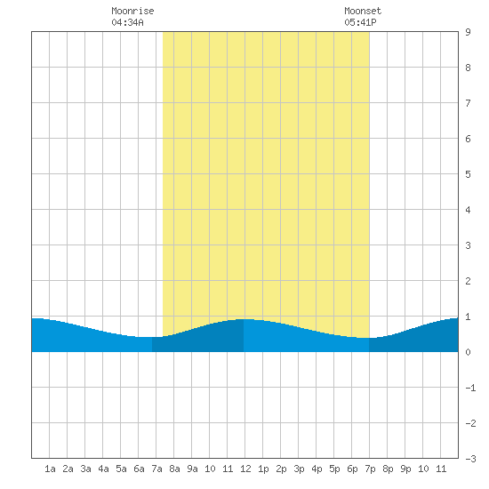 Black Creek tide chart for Wednesday, October 11, 2023
