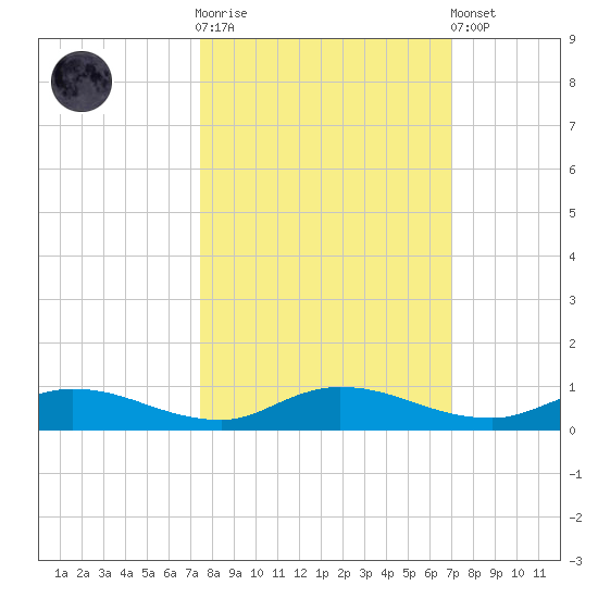 Black Creek tide chart for Saturday, October 14, 2023