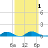 Black Creek tide chart for Sunday, October 1, 2023