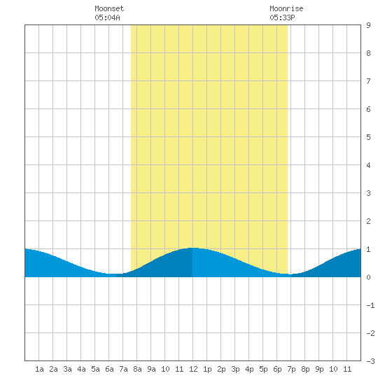 Black Creek tide chart for Thursday, October 26, 2023