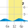 Black Creek tide chart for Monday, October 2, 2023
