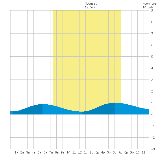 Black Creek tide chart for Wednesday, October 4, 2023