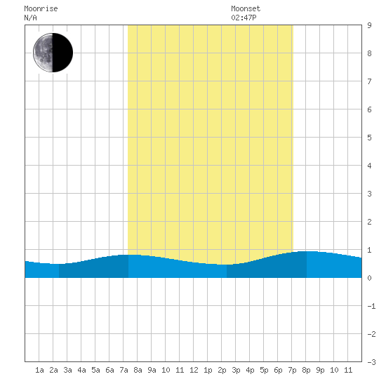 Black Creek tide chart for Friday, October 6, 2023