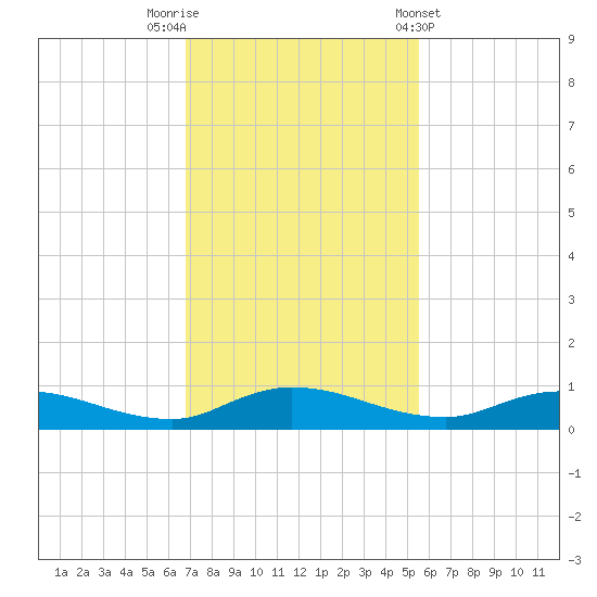 Black Creek tide chart for Saturday, November 11, 2023