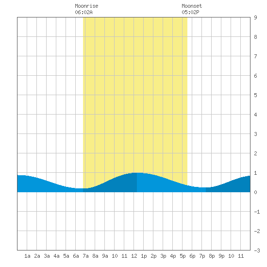 Black Creek tide chart for Sunday, November 12, 2023