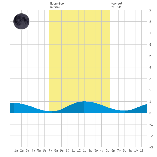 Black Creek tide chart for Monday, November 13, 2023