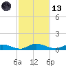 Black Creek tide chart for Monday, November 13, 2023
