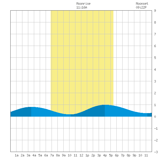 Black Creek tide chart for Friday, November 17, 2023