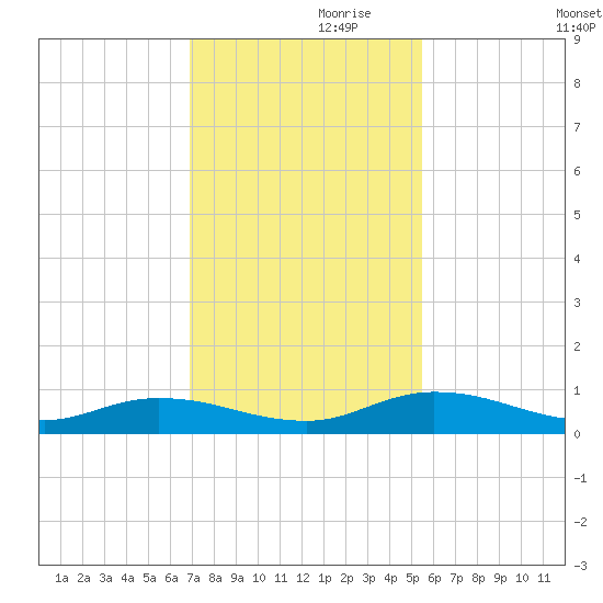Black Creek tide chart for Sunday, November 19, 2023