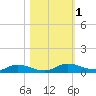 Black Creek tide chart for Wednesday, November 1, 2023