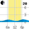 Black Creek tide chart for Monday, November 20, 2023