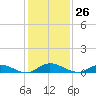 Black Creek tide chart for Sunday, November 26, 2023