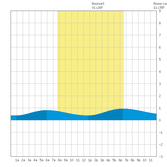 Black Creek tide chart for Friday, November 3, 2023