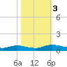 Black Creek tide chart for Friday, November 3, 2023