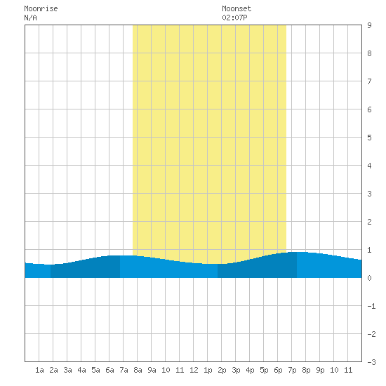 Black Creek tide chart for Saturday, November 4, 2023