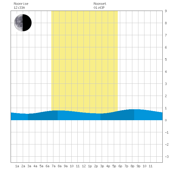Black Creek tide chart for Sunday, November 5, 2023