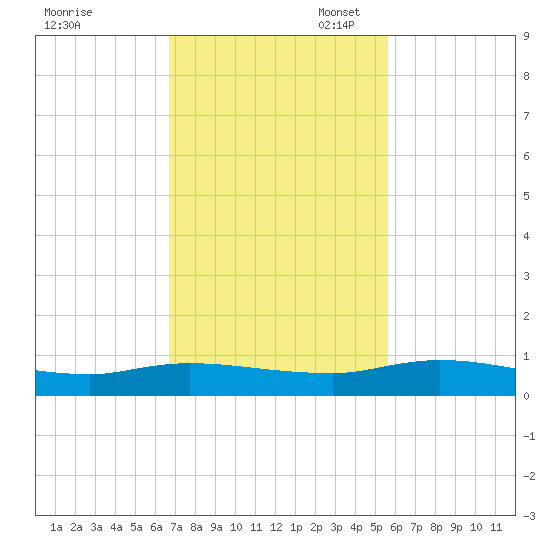 Black Creek tide chart for Monday, November 6, 2023