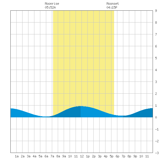 Black Creek tide chart for Monday, December 11, 2023