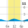 Black Creek tide chart for Monday, December 11, 2023
